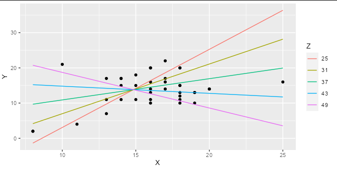 嘗試使用 ggplot 和方程標簽繪制不同的線性回歸模型