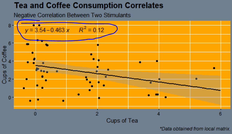 嘗試使用 ggplot 和方程標簽繪制不同的線性回歸模型