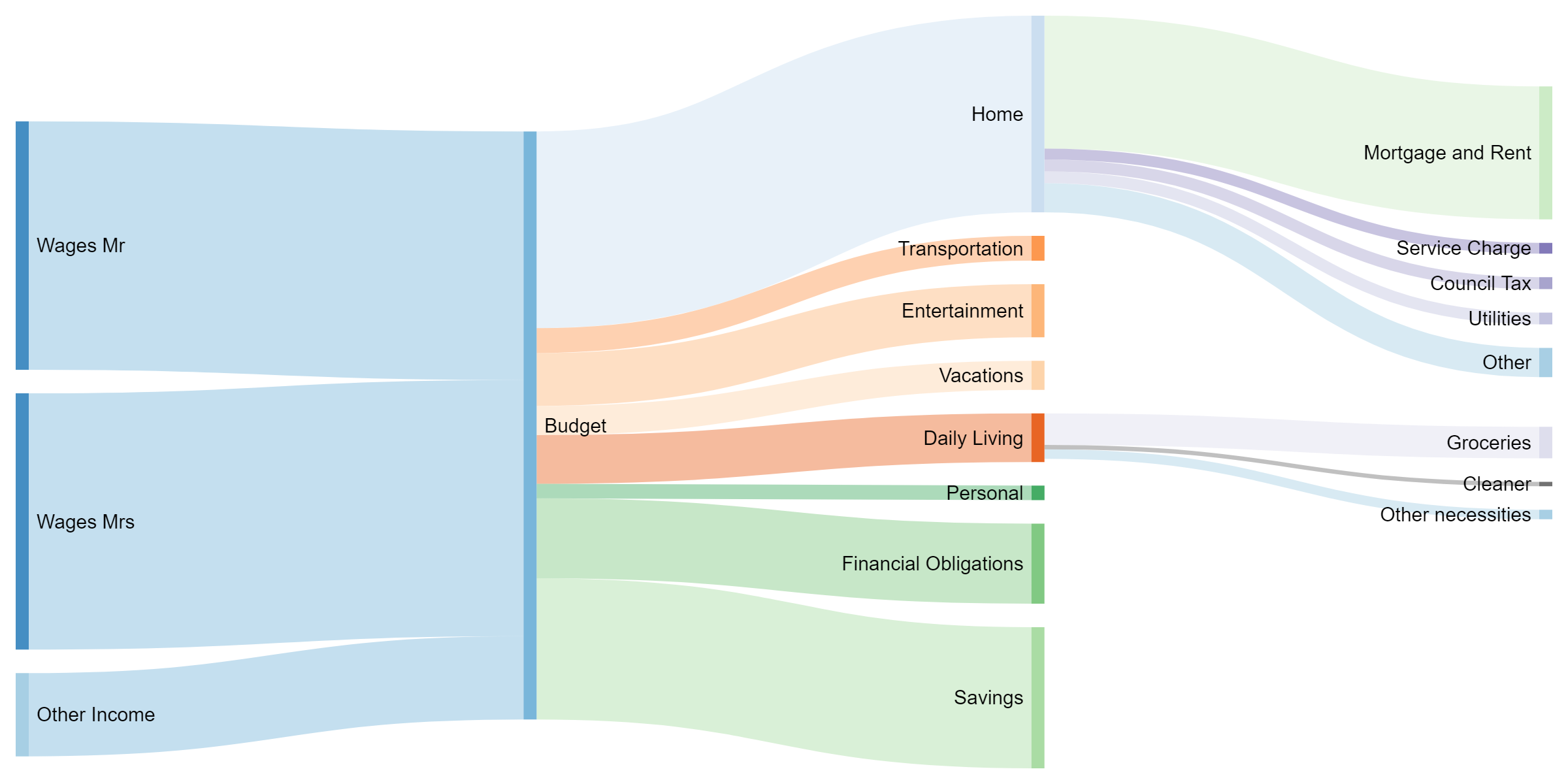 ggplot sankey 收入支出圖 (ggsankey)