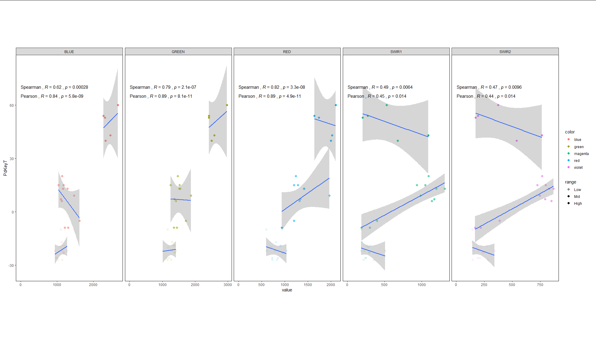 ggplot：使用一個公共 y 軸由多個變數（而不是變數中的多個類別）分隔的多面板/分面散點圖