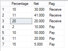 如何在 SQL Server 2008 中根據百分比求和和減去一列值
