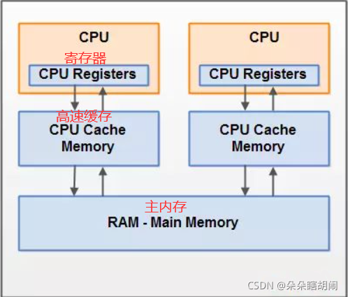 計算機記憶體模型