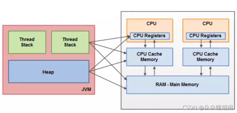 Java記憶體模型和硬體記憶體模型的關聯