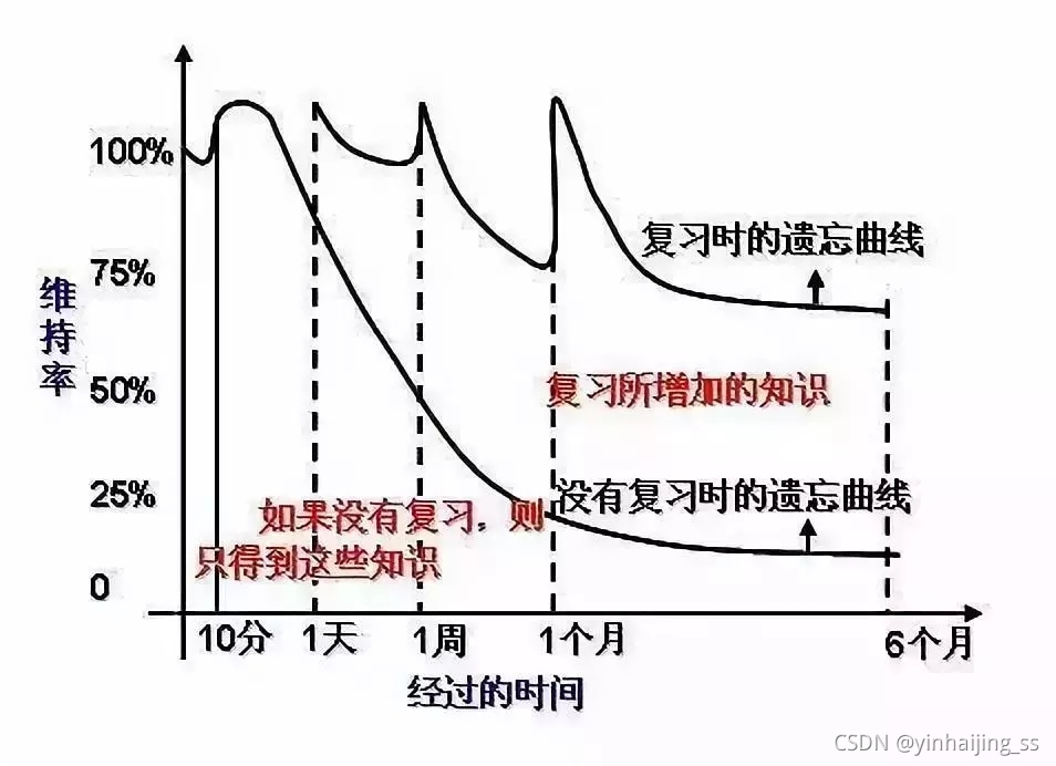 記憶曲線