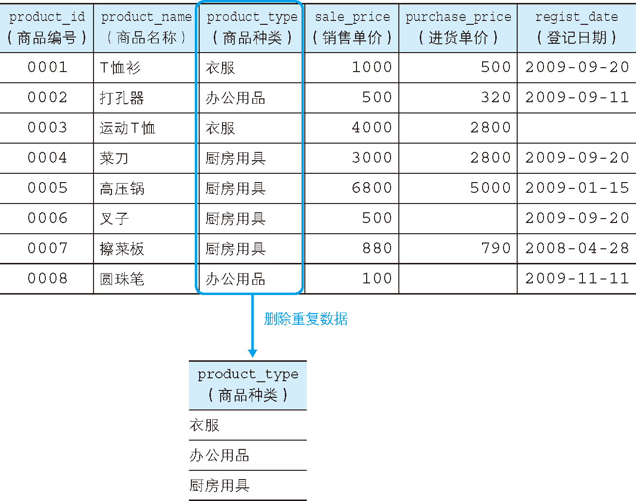 除去重復資料后的商品種類