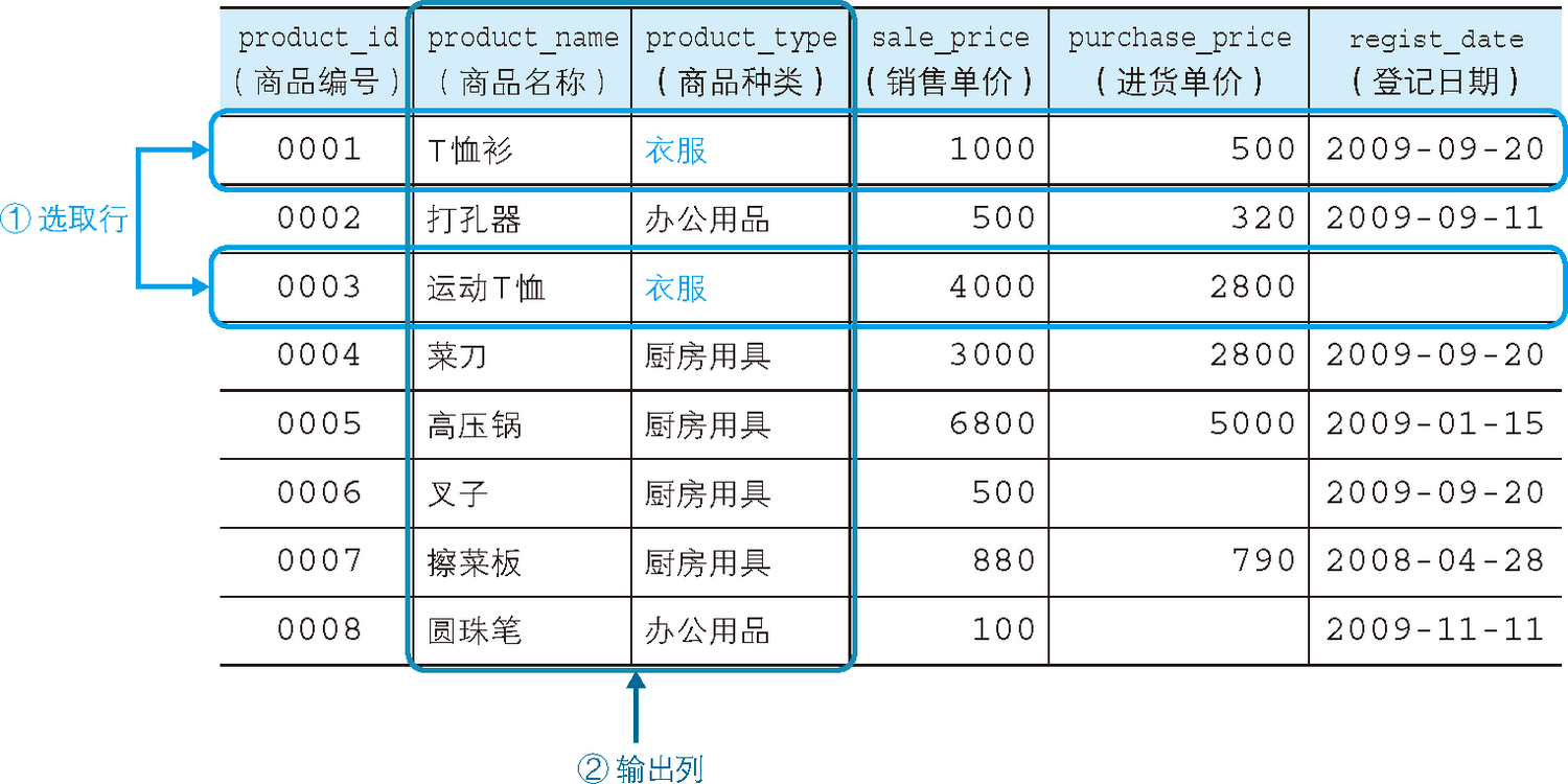 選取行之后，再輸出列