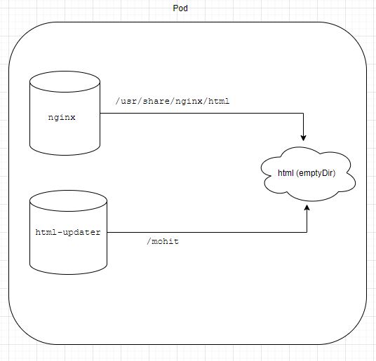 卷 Kubernetes 中的 mountPath 屬性