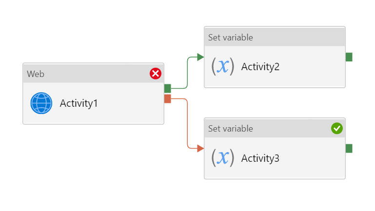 某個時間范圍內來自 REST API 的 ADF 請求