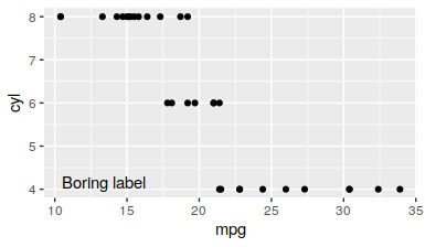如何在不知道圖的確切坐標的情況下在圖 (ggplot2) 上放置文本？