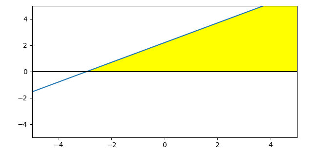 Matplotlib fill_between 函式使用 axline 作為輸入生成 TypeError