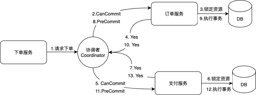3pc PreCommit階段