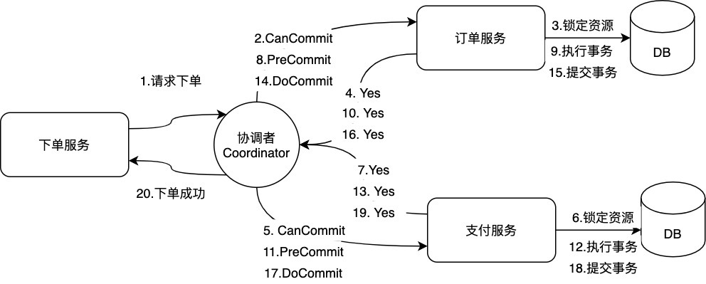 DoCommit階段