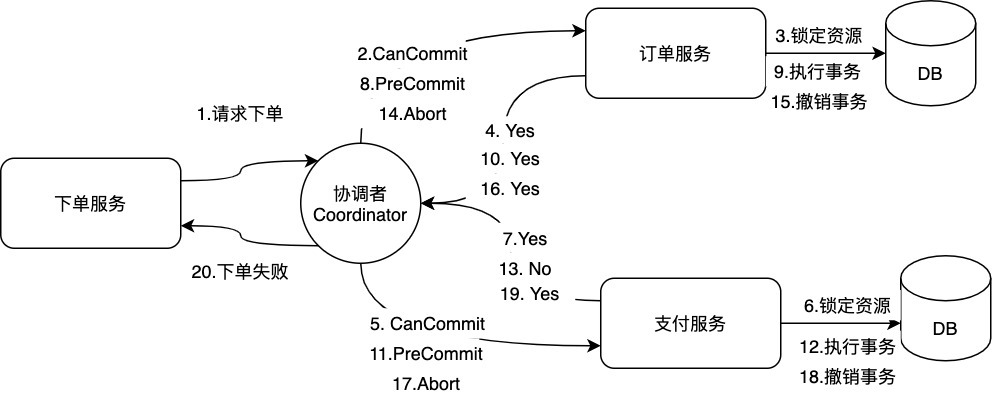 DoCommit階段