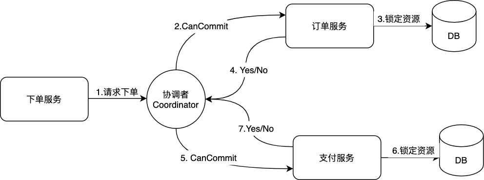 CanCommit
