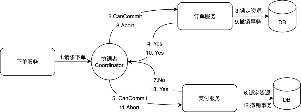 3pc PreCommit階段