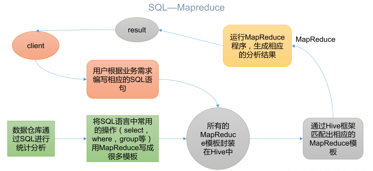 將 HQL 轉化成MapReduce 程式