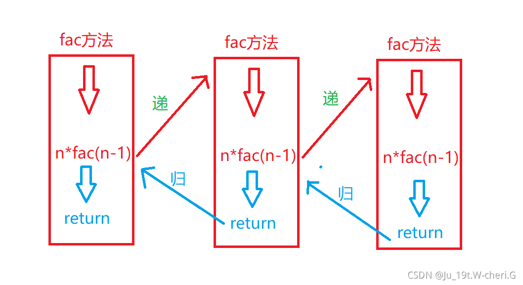 歸程序