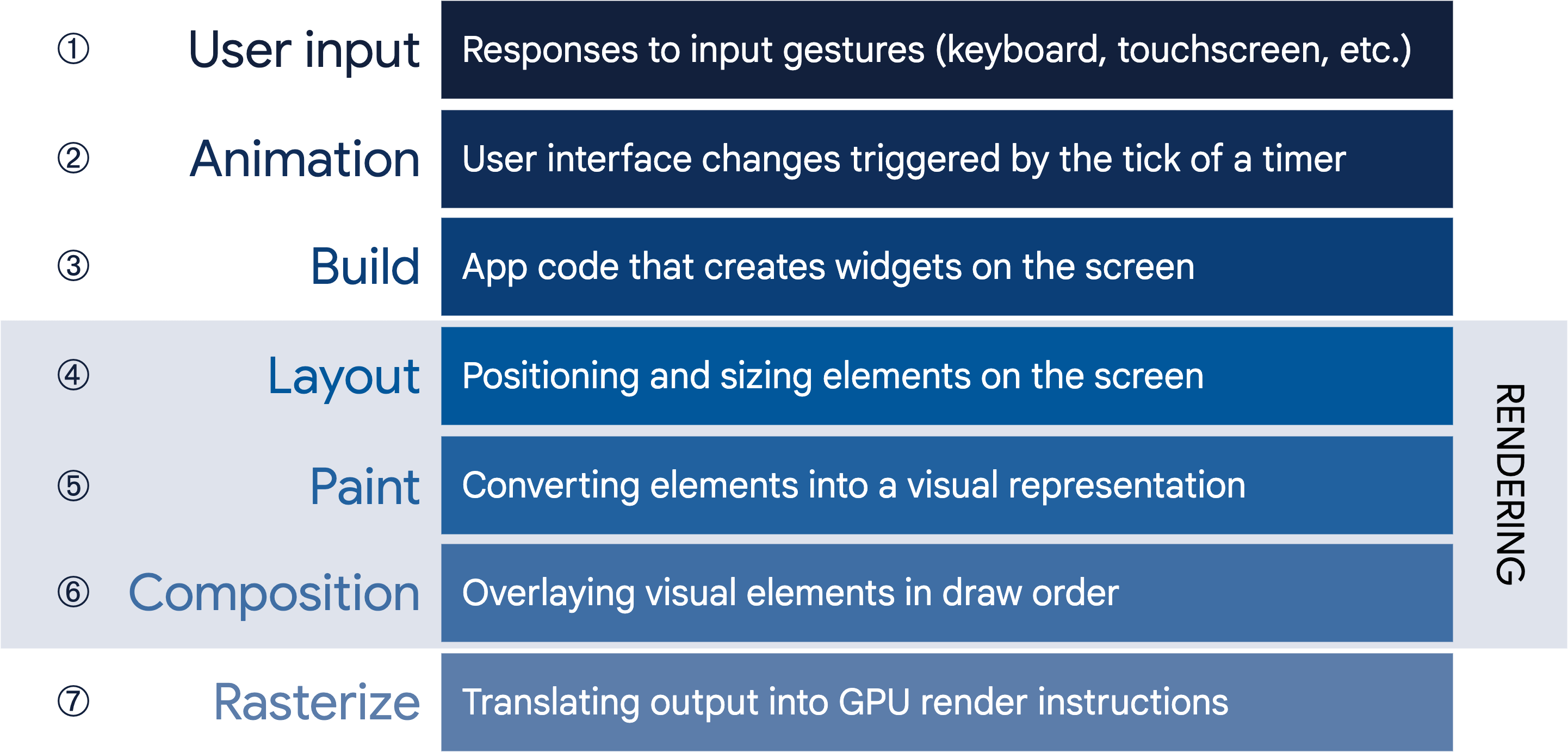Render pipeline sequencing diagram