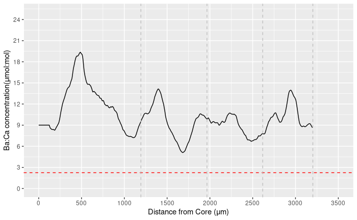 在 ggplot 中的多面板圖上捆綁 x 軸刻度