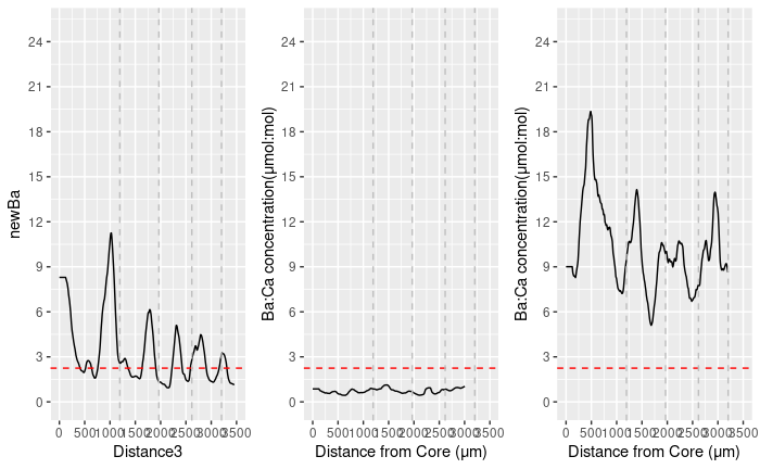 在 ggplot 中的多面板圖上捆綁 x 軸刻度