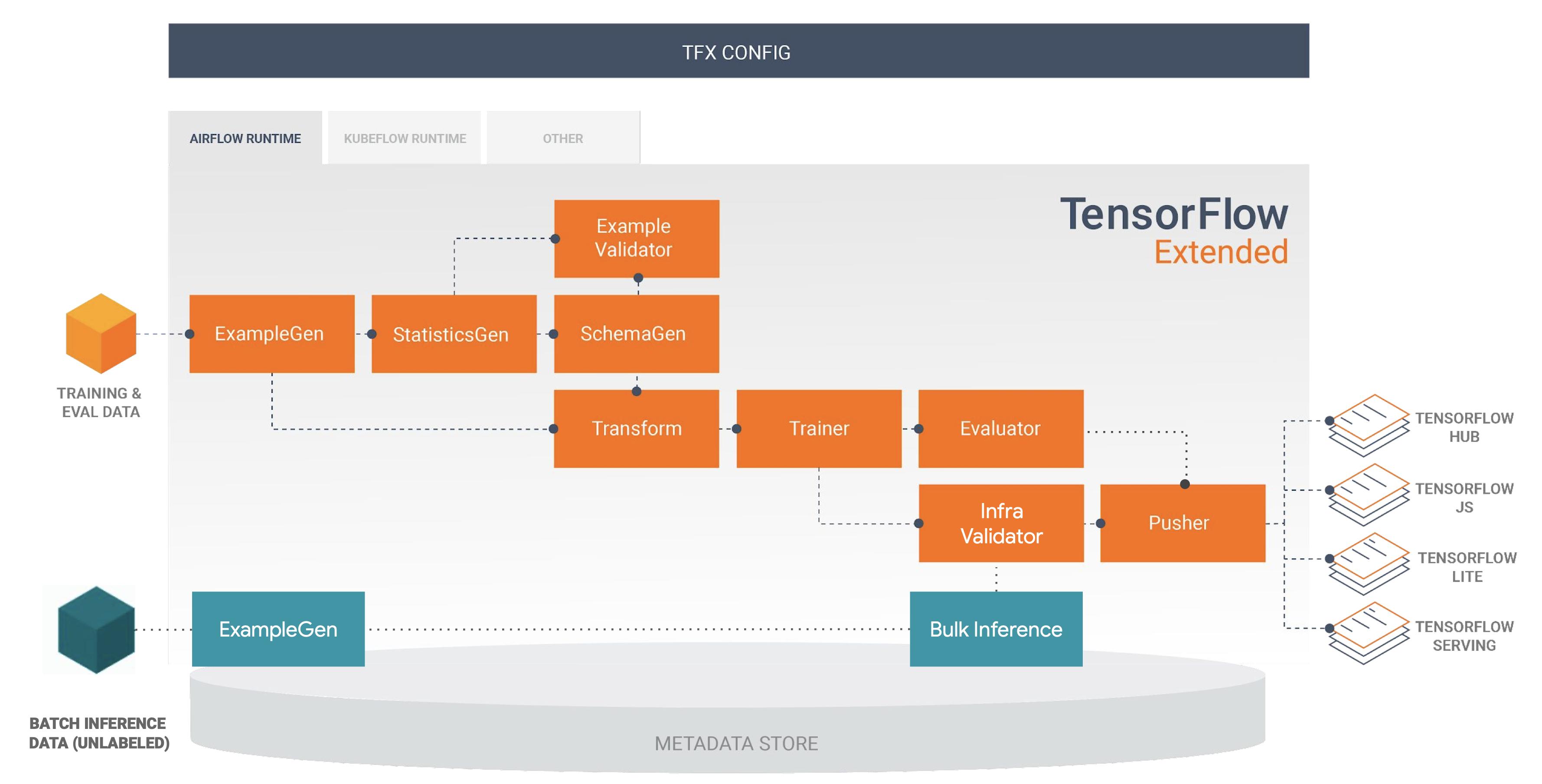 如何使用 Bulkinferrer 從之前在 Tensorflow Extended (TFX) 中推送的模型中進行預測