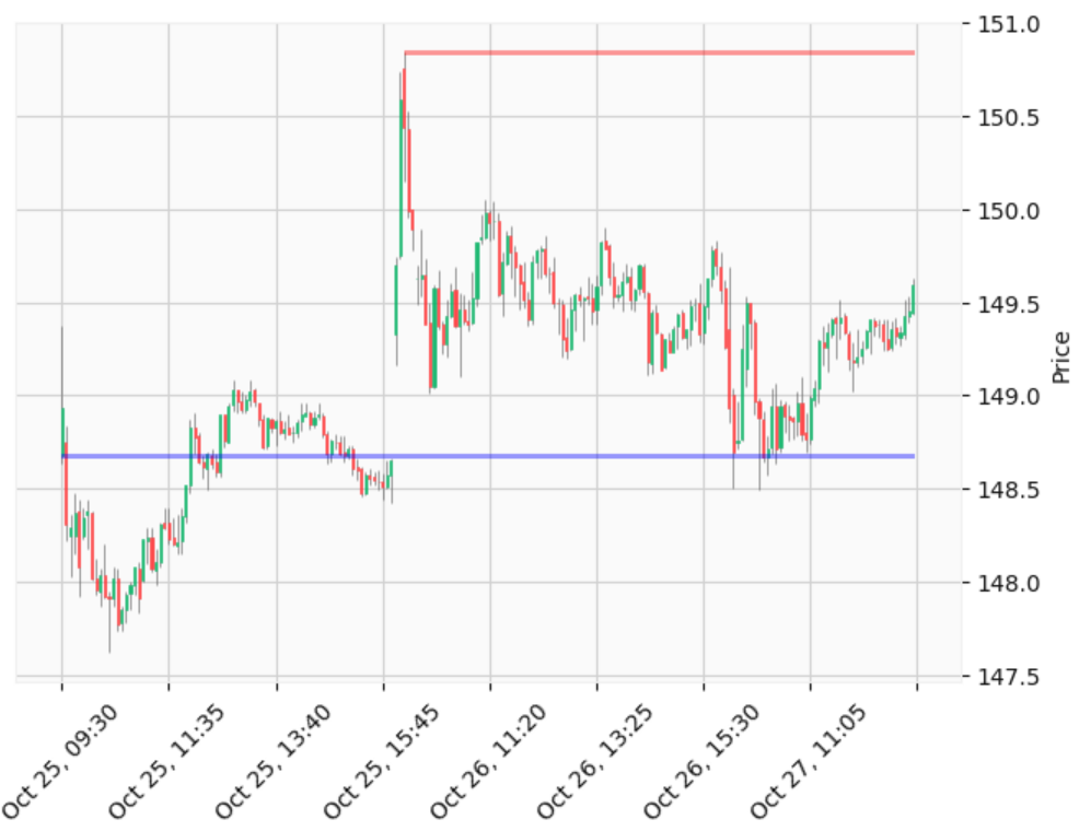 如何使用 mplfinance 燭臺_ohlc 在 matplotlib 中繪制帶有日期時間的 ohlc 燭臺？