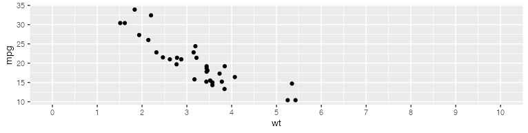 在帶有 x 和 y 軸標簽的 ggplot 中使用 scale_x_continuous
