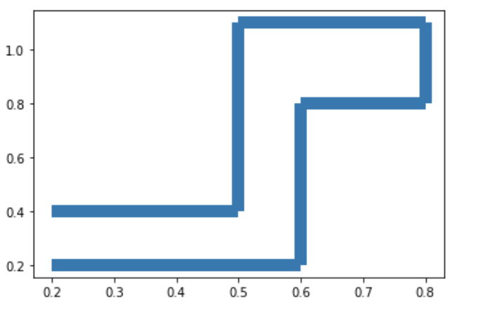 使用 hlines、vlines 和 matplotlib 創建形狀，使外角完整