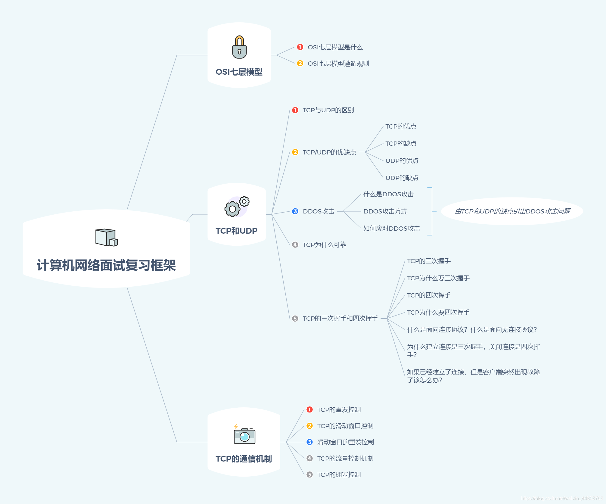 計算機網路面試復習框架