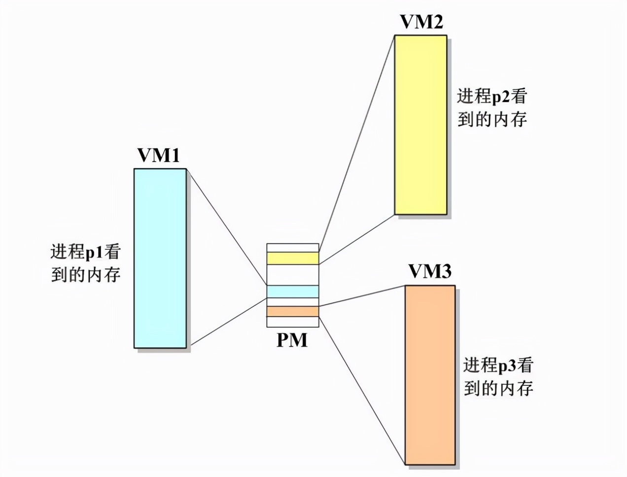 把記憶體管理理解好，C語言真的不難學，今天帶你“攻破”記憶體管理