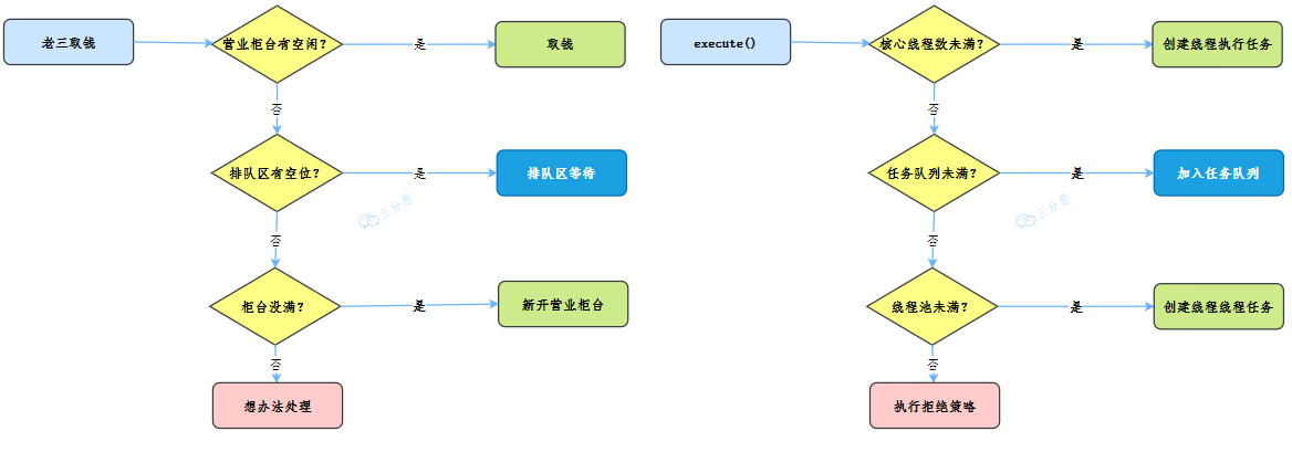 老三取錢和執行緒池作業流程
