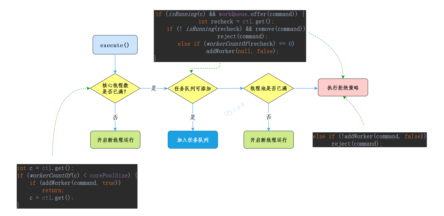 execute()具體代碼執行