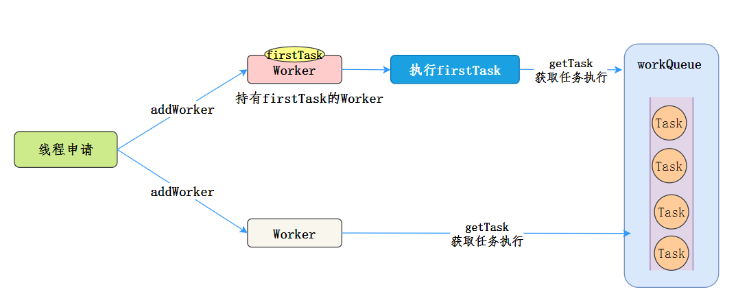 Worker執行任務模型