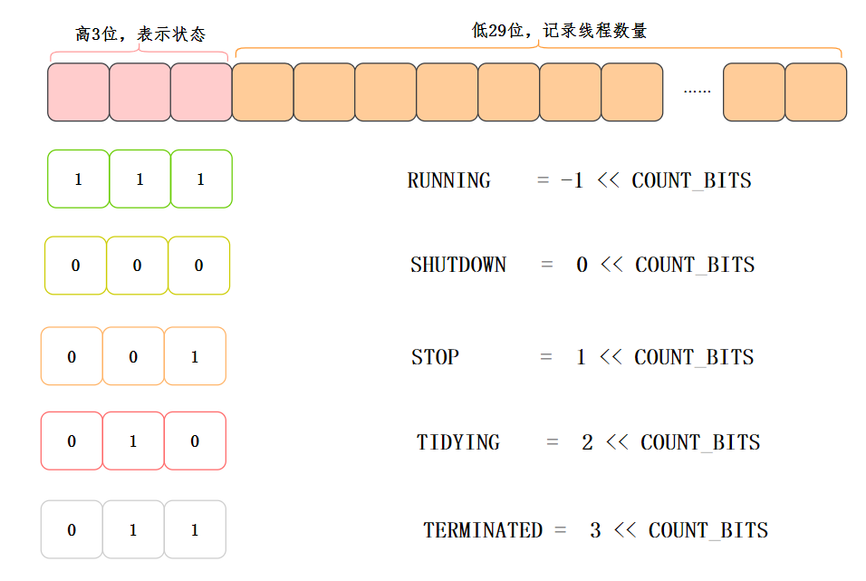 高 3 位與低 29 位