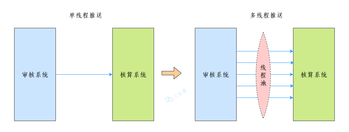 執行緒池實際應用場景