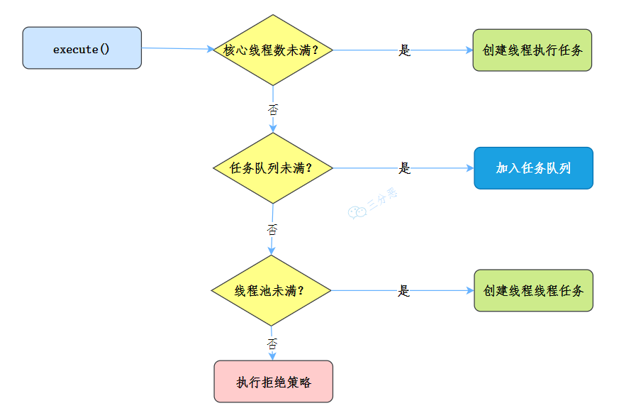 執行緒池作業流程