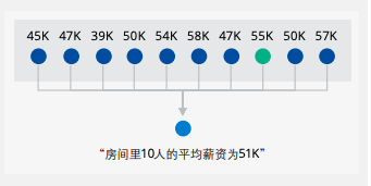 聯邦學習：保護用戶資料隱私