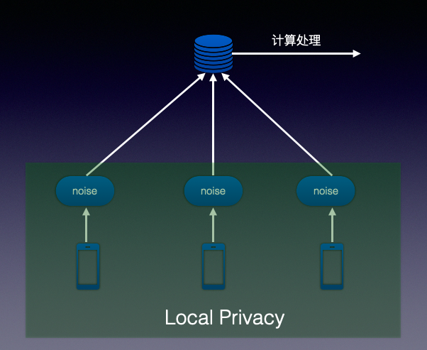 聯邦學習：保護用戶資料隱私