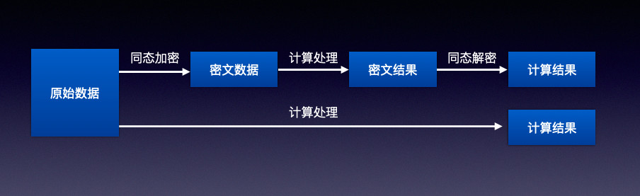 聯邦學習：保護用戶資料隱私