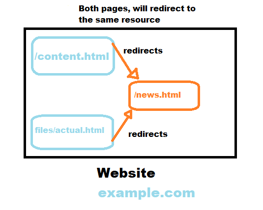 Javascript獲取重定向到頁面的完整URL