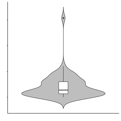 ggplot2 的小提琴圖需要一個 x 變數，即使沒有