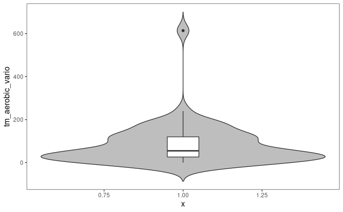 ggplot2 的小提琴圖需要一個 x 變數，即使沒有