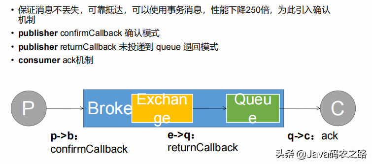 RabbitMQ訊息丟失、積壓、重復等解決方案