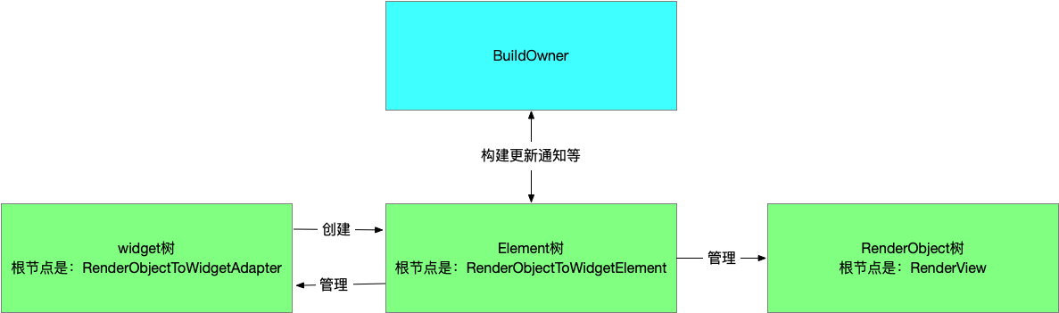 WidgetElementRenderObject關系