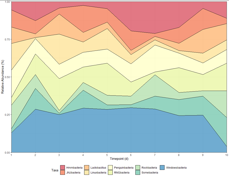 ggplot2 R上比例堆積面積圖的不均勻間隔和重疊線