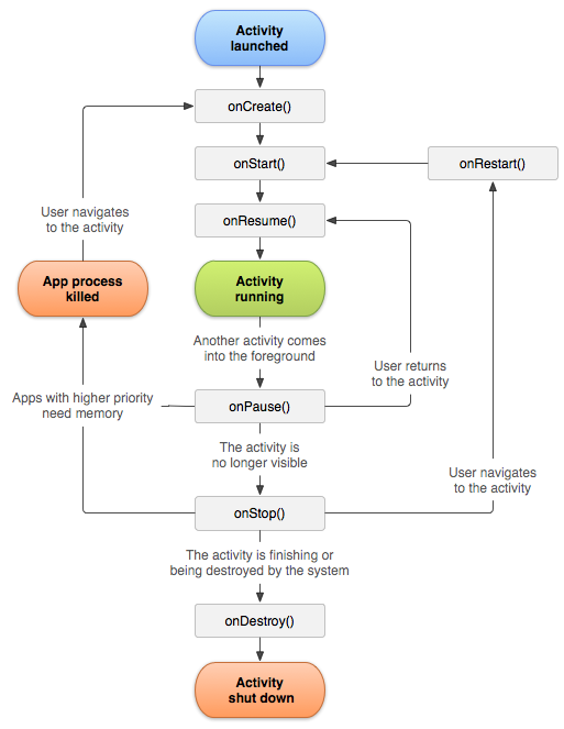 如何在 Kotlin 中重繪  ScrollView/LinearLayout