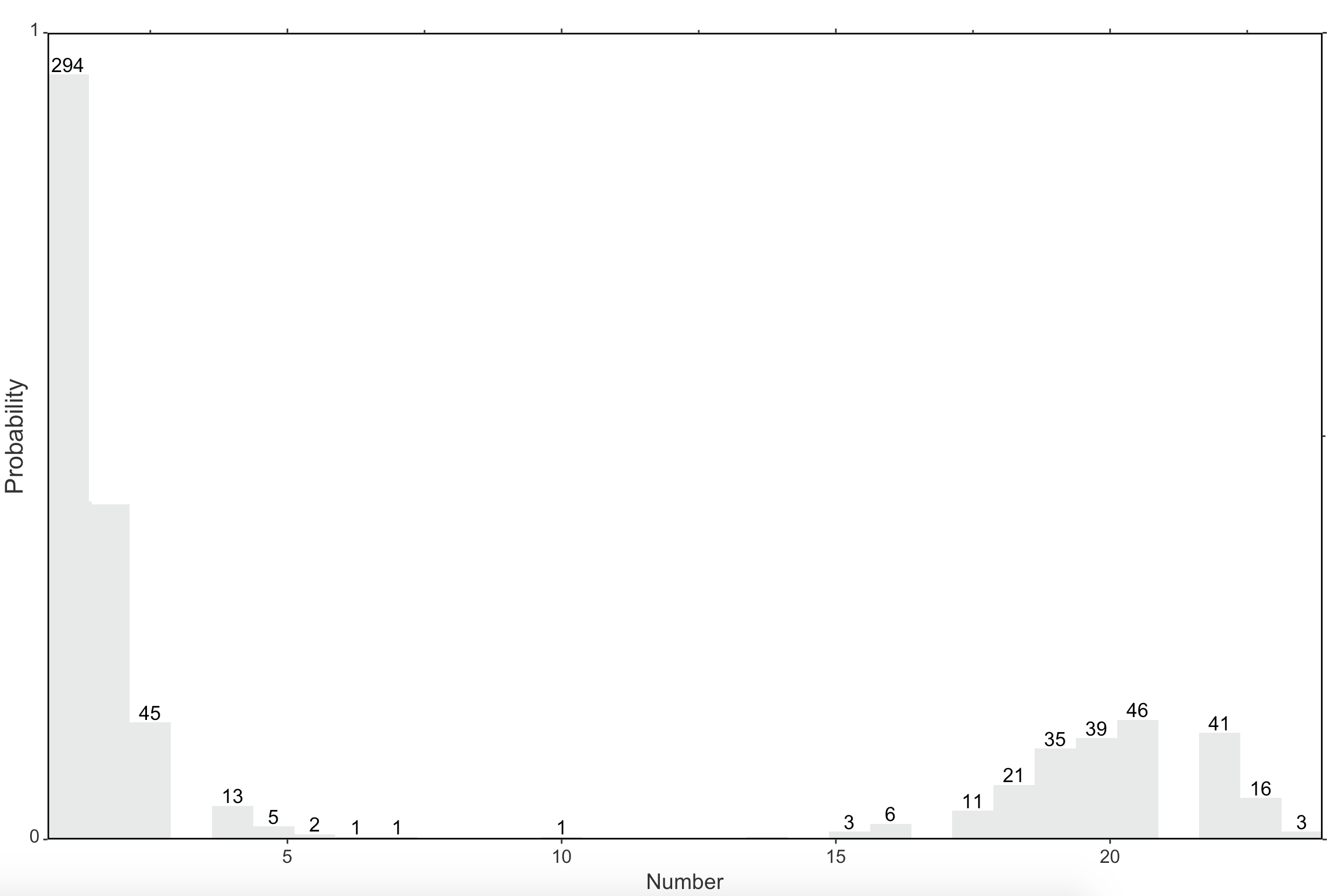 從 plot ggplot2 中洗掉選擇標簽