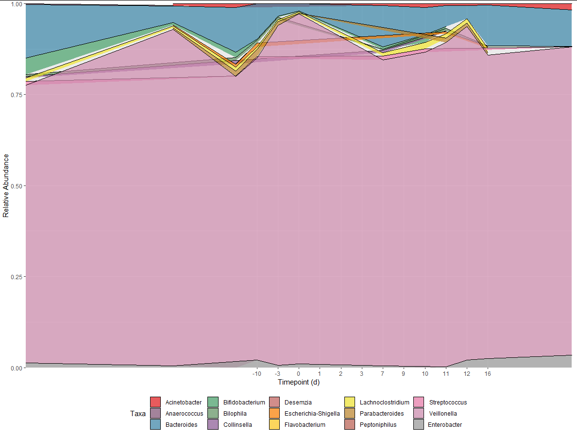 ggplot2 R上比例堆積面積圖的不均勻間隔和重疊線