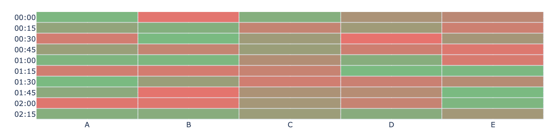 如何在 plotly.graph_objects.Heatmap 日期軸上選擇刻度頻率？