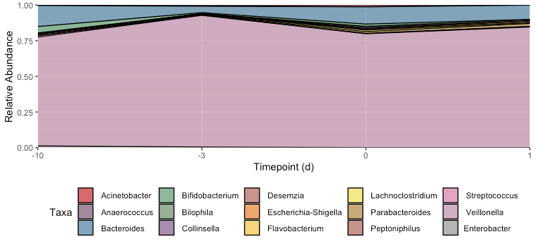 ggplot2 R上比例堆積面積圖的不均勻間隔和重疊線